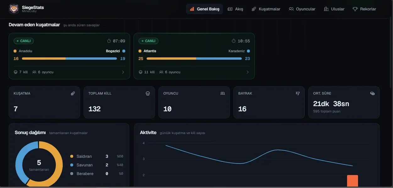 Siege Verilerini Sitede Göster! - Detaylı İstatistikler | SiegeStats | Minefox Studio